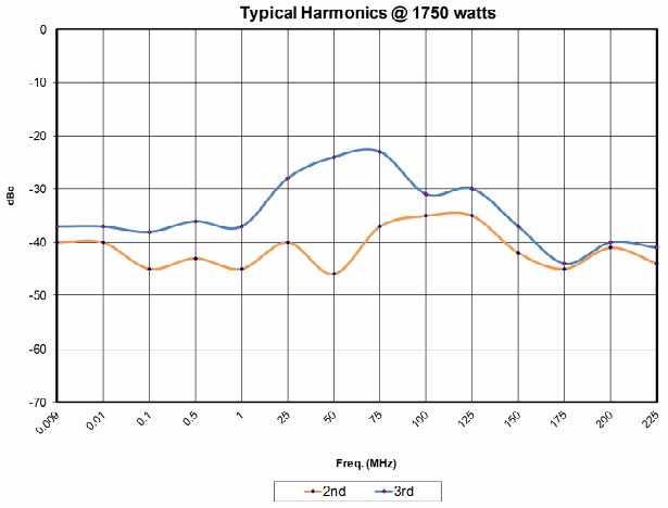Типовой уровень гармоник усилителя 2500А225B при Рвых=1750 Вт