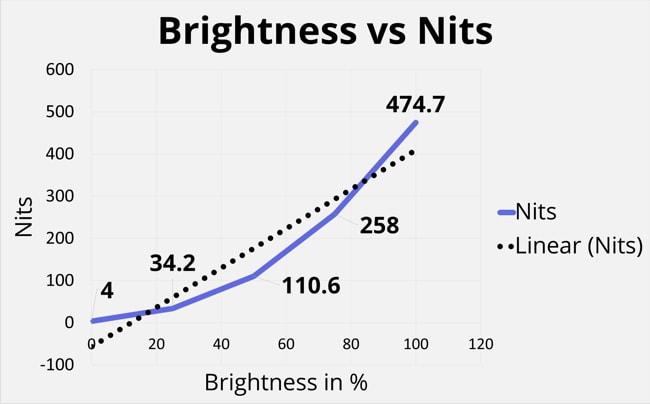 The Legion 7i's Display NITS measured for different levels of brightness. At 100% of brightness, the display reached 474 nits which makes it pretty bright display than the average gaming laptops.