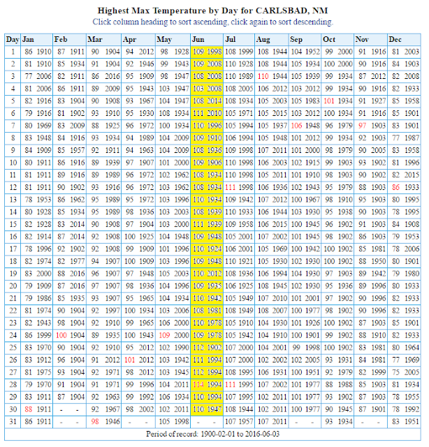 Selected Local High Temperature Records.
