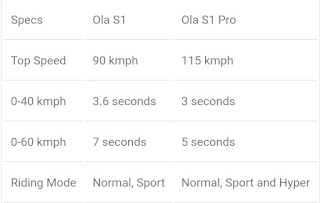 ola-e-scooter-s1-s1-pro-performance-riding-modes