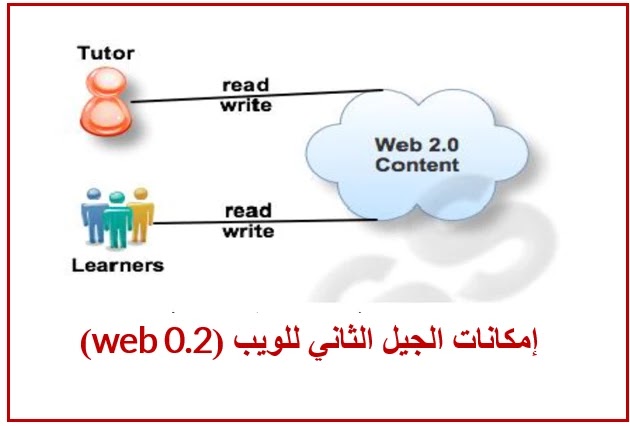 تطوير أجيال الويب الشبكة العالمية Www