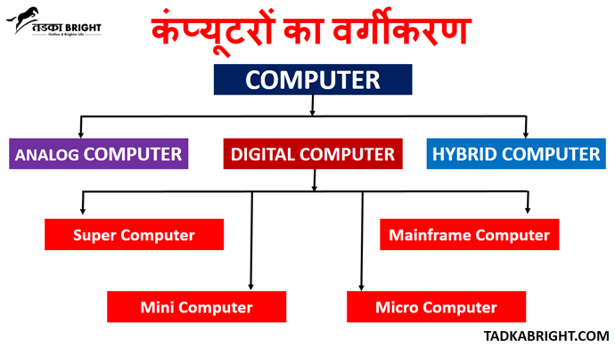 Computer Ka Vargikaran (Classification Of Computers)