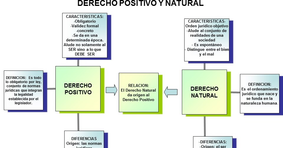 Actividades en un AVA DERECHO POSITIVO