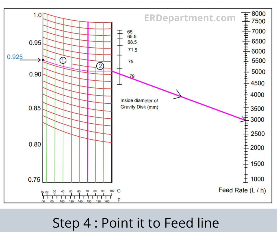 Purifier nomogram pointing it to feed line