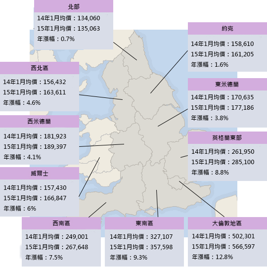 英國房地產平均價格