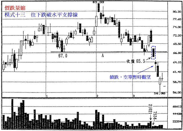 價跌量縮　模式十三　往下跌破水平支撐線