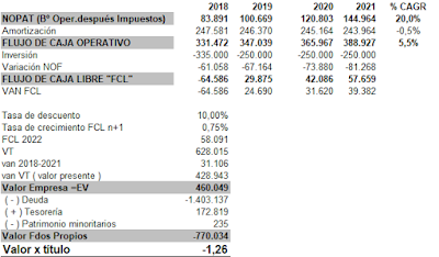 Valor de DIA por descuento de flujos de caja