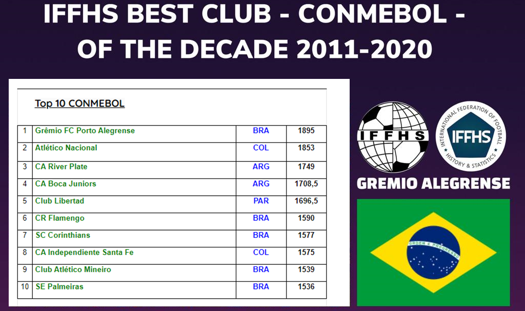 Flamengo aparece em terceiro em ranking da IFFHS de melhor clube do mundo  de 2023