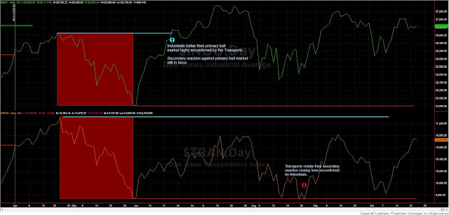 Dow Theory Update for October 23:Indecision for US stocks 2 dow%2Btheory%2Bclassical%2B23%2Boct%2B19