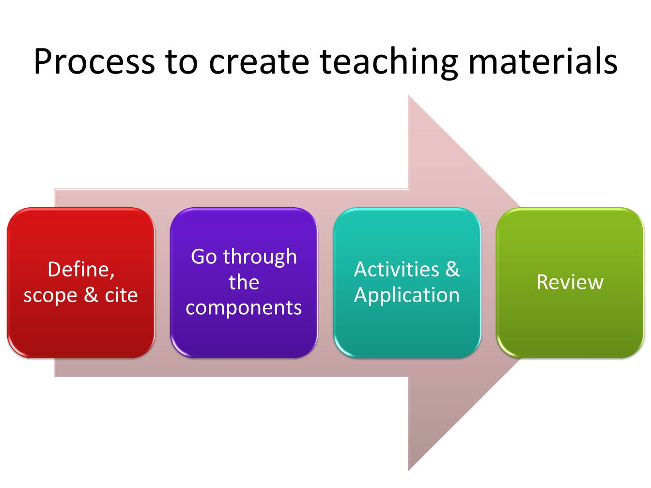 Sam Young Process to create teaching materials