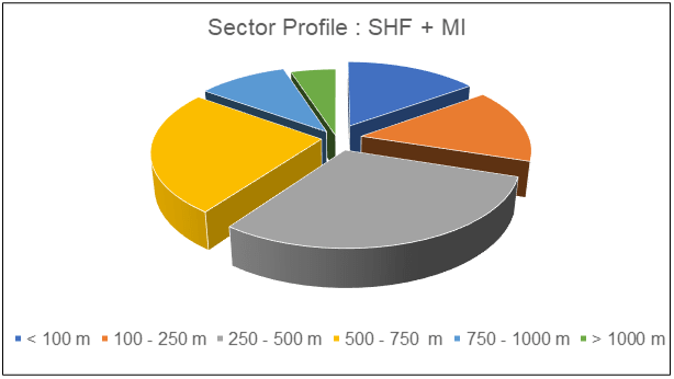 Sector Equity profile