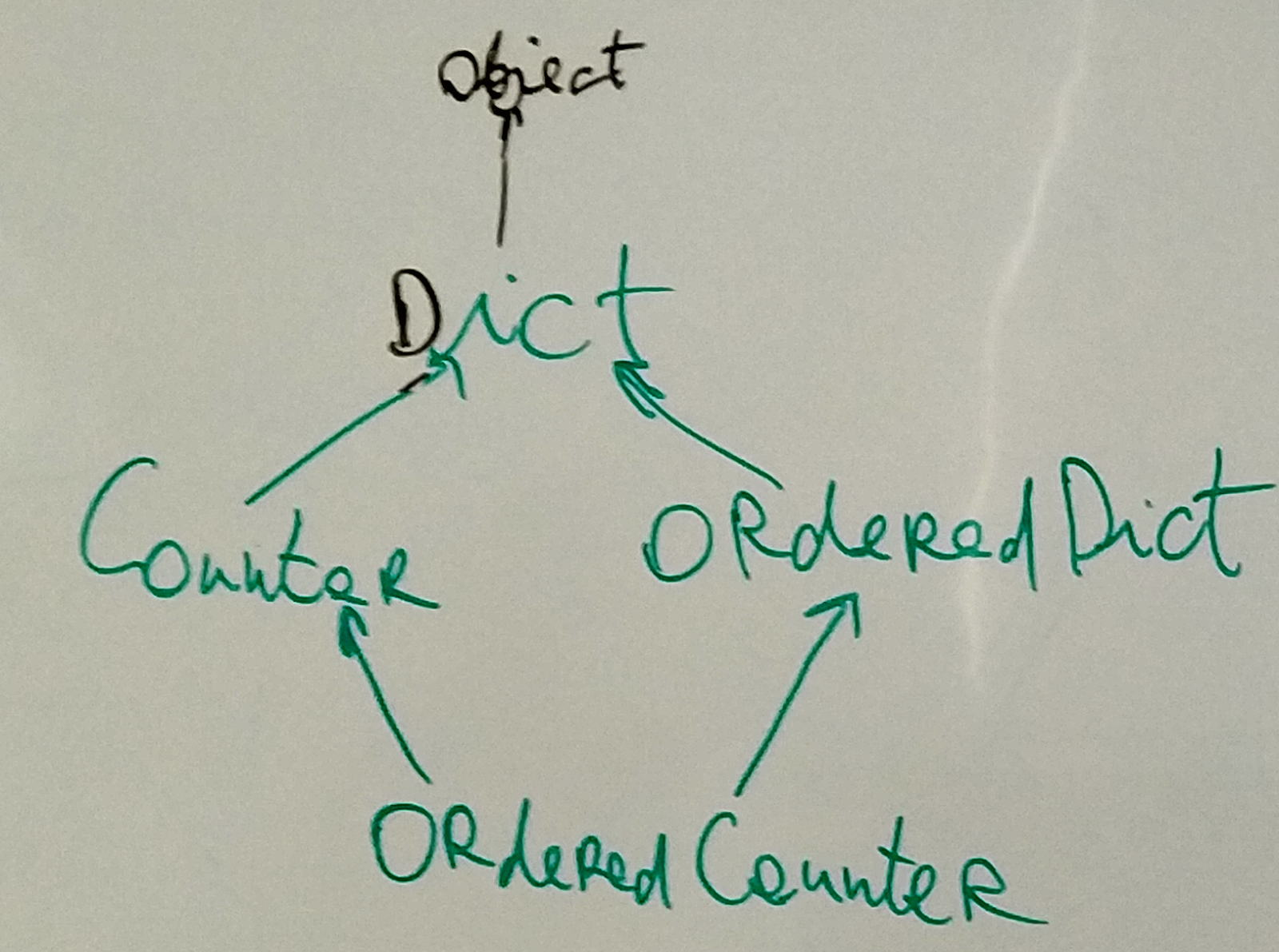 Cooperative Multiple Inheritance in Python: Theory (English) | Мировая ...