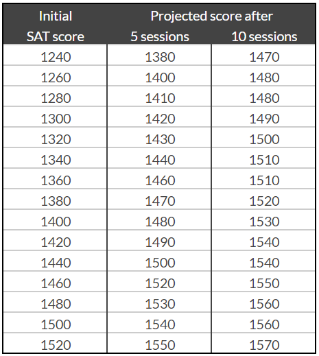 Sat 2 Math Level 2 Score Chart