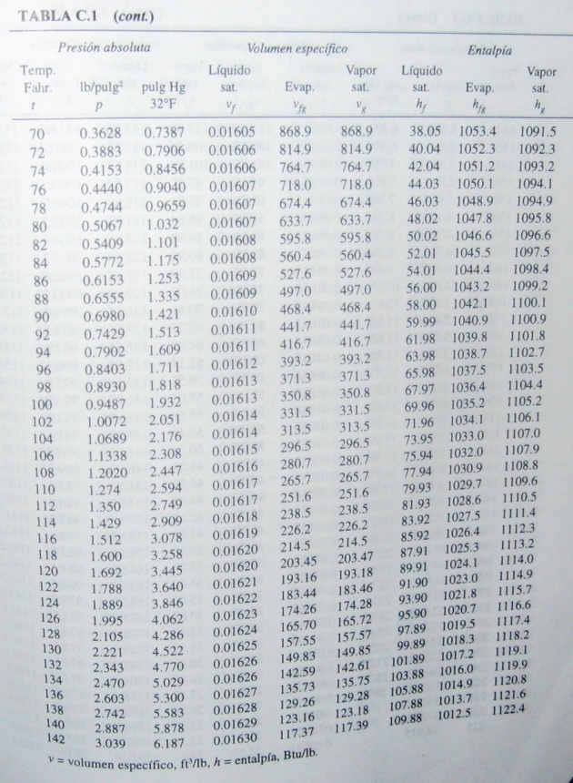 Tablas de Vapor de Agua (I) Cálculos en Ingeniería Química Tablas de Vapor de Agua (I) Cálculos en Ingeniería Química