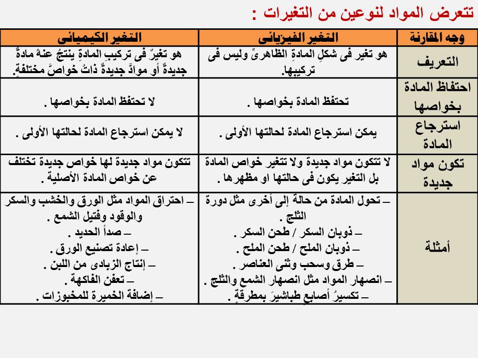 من امثلة التغير الفيزيائي