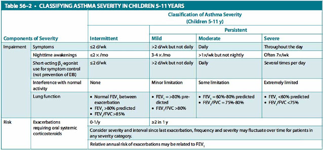 classifying asthma severity in children 5-11 years