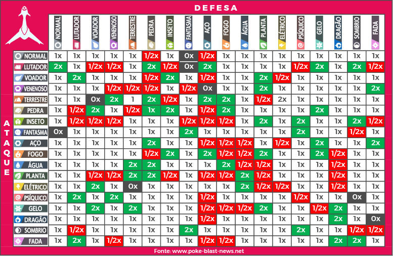 Tipos de pokemons e suas Vantagens/ Desvantagens