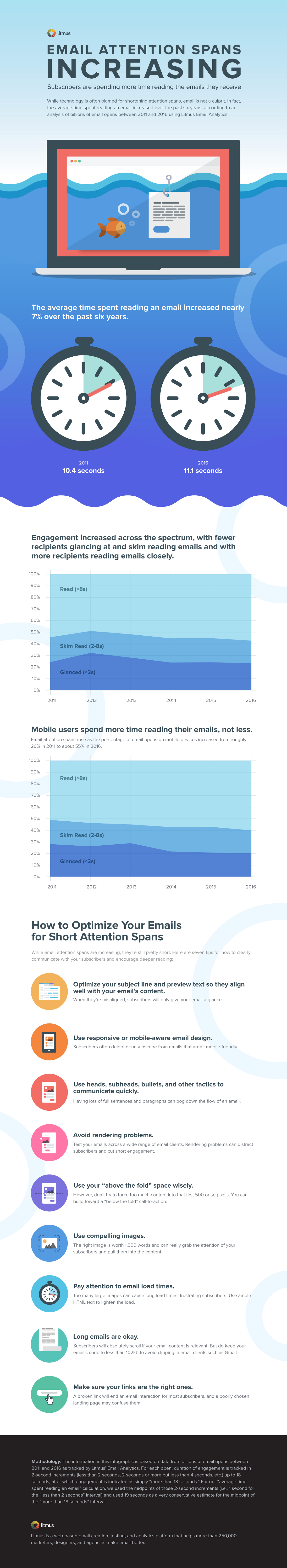 Email Attention Spans Increasing #infographic