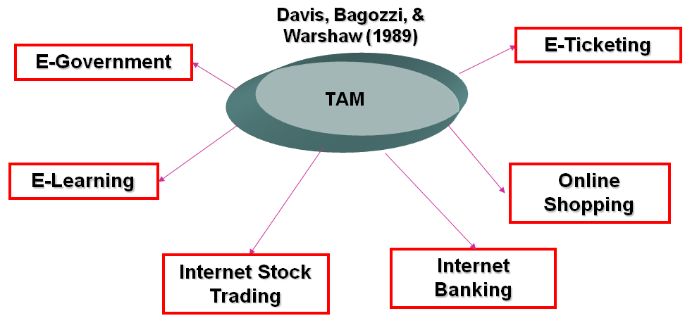 Belajar Gratis Sistem Informasi Informatika Model Penerimaan Teknologi Technology Acceptance Model