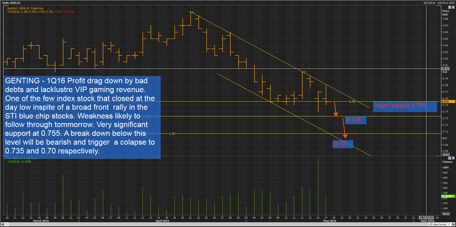 Robin Ho Smartrade Genting SP