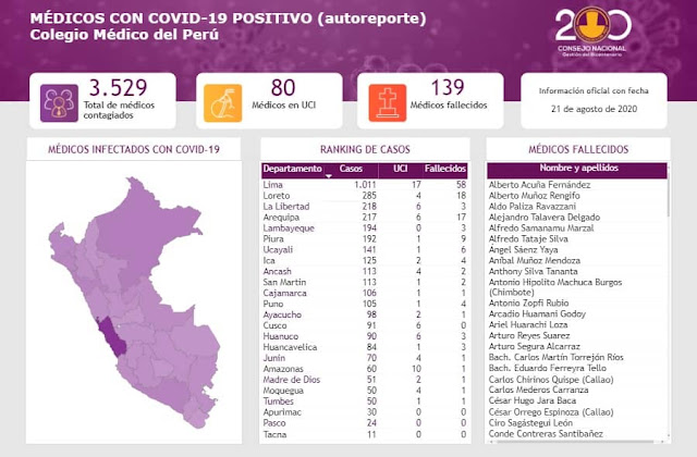 Medicos con Covid-19 contagiados en el Perú  CMP - Mapa de coronavirus médicos del Perú