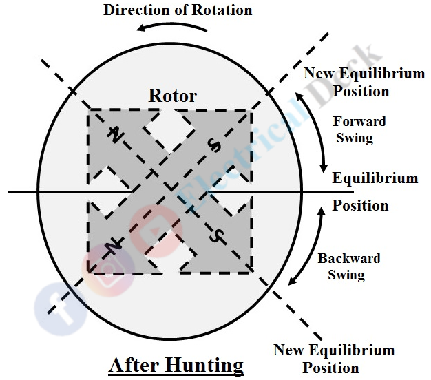 Hunting in Synchronous Motor Causes & Prevention