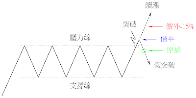 標的證券股價突破整理型態