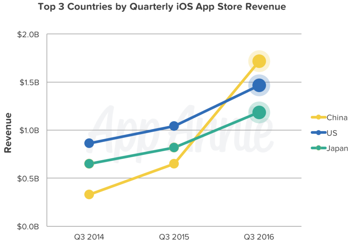 Us Iphone App Revenue Chart
