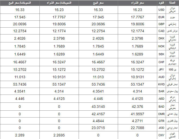 اسعار العملات اليوم الاربعاء 9 اكتوبر 2019 اسعار العملات العربية والاجنبية