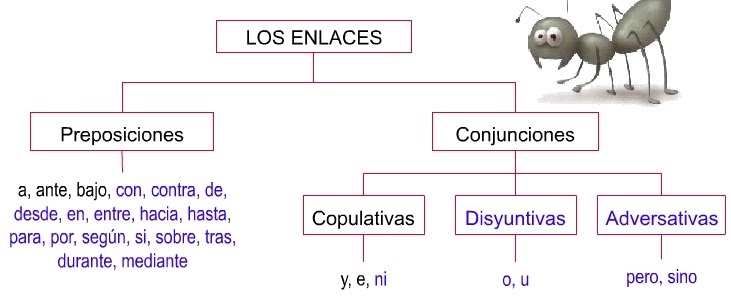 Image result for preposiciones conjunciones