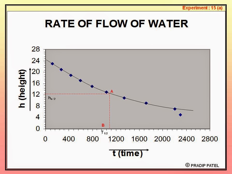 Physics Learn: RATE OF FLOW OF WATER physics practical GSEB std 11 & 12