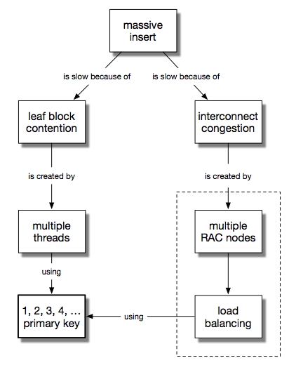 Snails In Noble Software : Maximize insert throughput in Oracle RAC ...