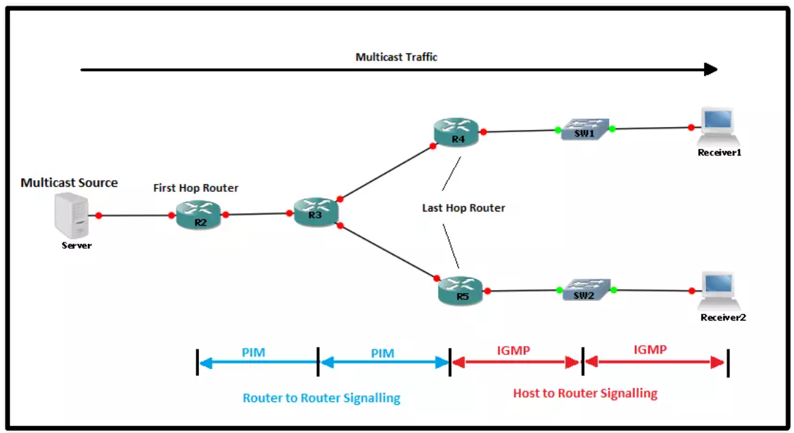 Igmp multicast. Neukadur multicast 2 и neukadur multicast 2 как использовать пластик. Мультикас. Igmp snooping. Multicast подразумевает передачу сигнала.