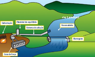 Exemplo ilustrado do funcionamento de uma Pequena Central Hidrelétrica (PCH), esta é a PCH Cristina, que fica em Cristina (MG), localizada no Rio Lambari. Exemplo ilustrado do funcionamento de uma pequena central hidrelétrica pch, esta e a pch cristina que fica em cristina mg localizada no rio lambari.