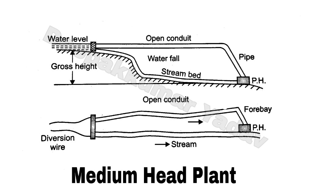 Classification According to Available Head of Water in Hydro Power Plant