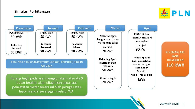 Ternyata Ini Alasan Naiknya Tagihan Listrik Non Subsidi, PLN Salah Catat