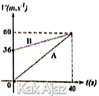 Grafik v-t mobil A dan B, soal fisika un 2019 no. 7