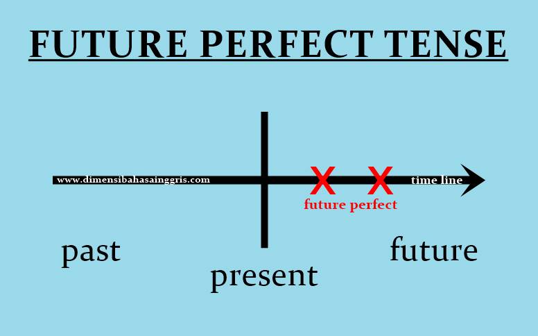 Present tense future perfect. Future perfect Tense. Future perfect формула. Формула Фьюче Перфект. Future perfect simple.