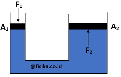 Hukum Pascal Bunyi Rumus Contoh Soal Lengkap Fisika