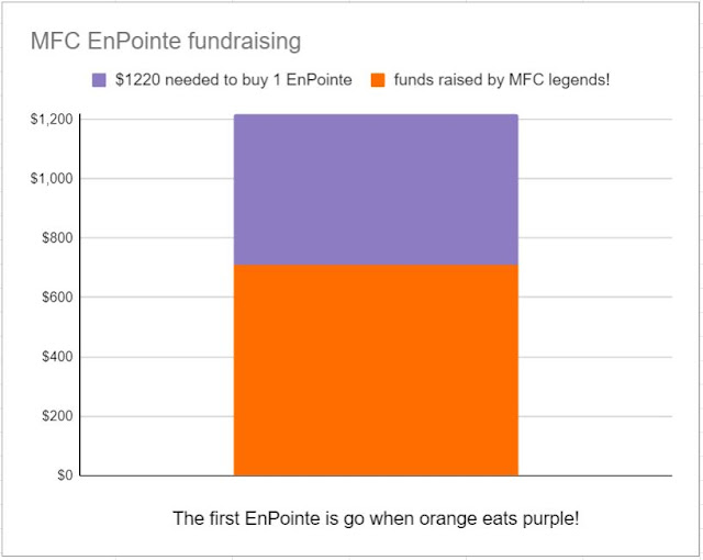 Stacked column graph showing funds raised in an orange column in front of the remaining funds needed in a purple column. Caption says, "The first EnPointe is go when orange eats purple!”