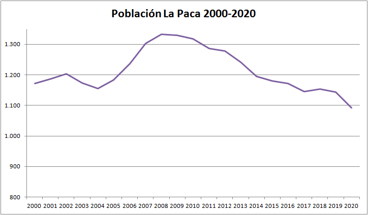 grafica poblacion la paca