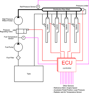 Common Rail system