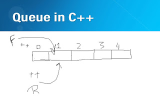 Queue Data Structure implementation using C++ Queue Operations EnQueue ...
