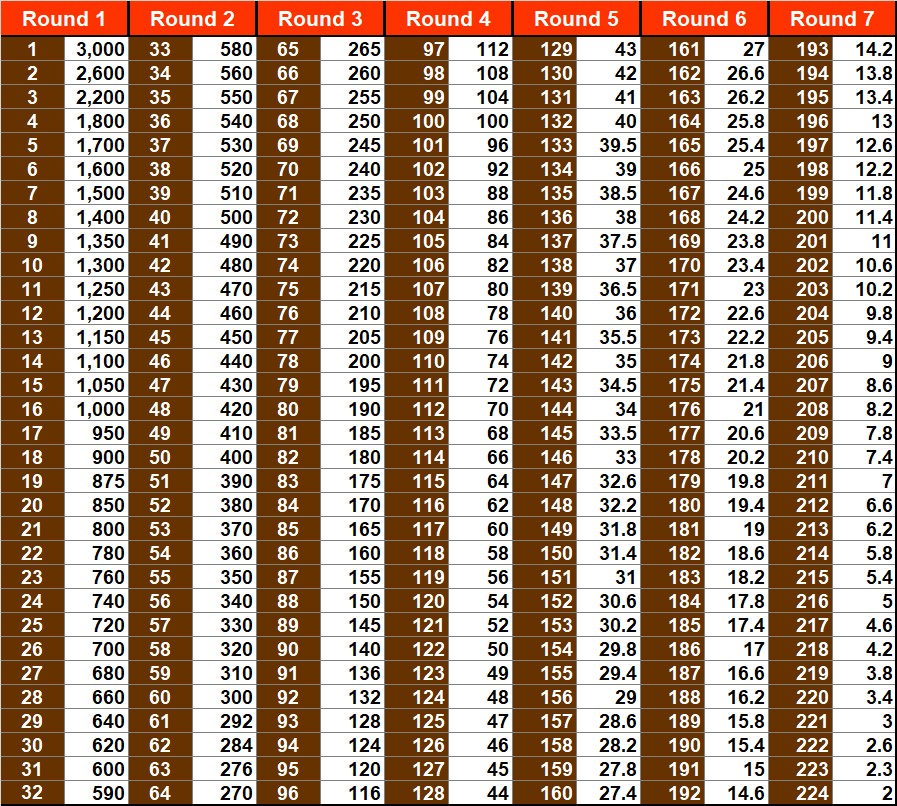 The Village Elliot's Sports Blog Brandt NFL Draft Point System