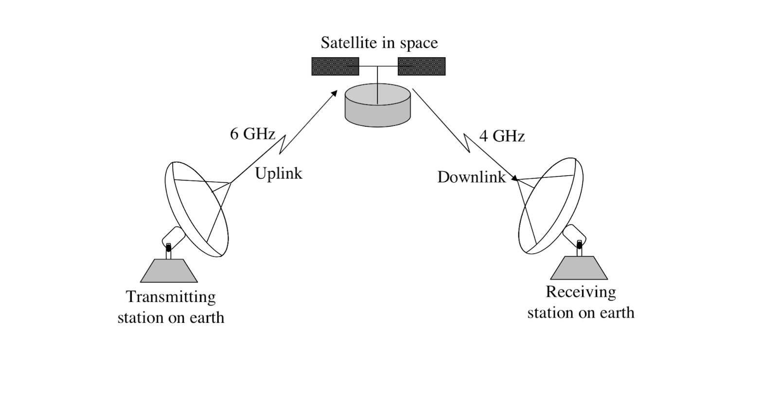 BSc. Solutions and Notes Unit3 Data Communications and Computer