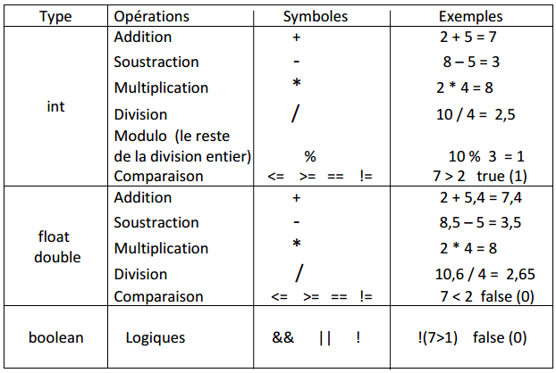 Les opérations sur des variables :