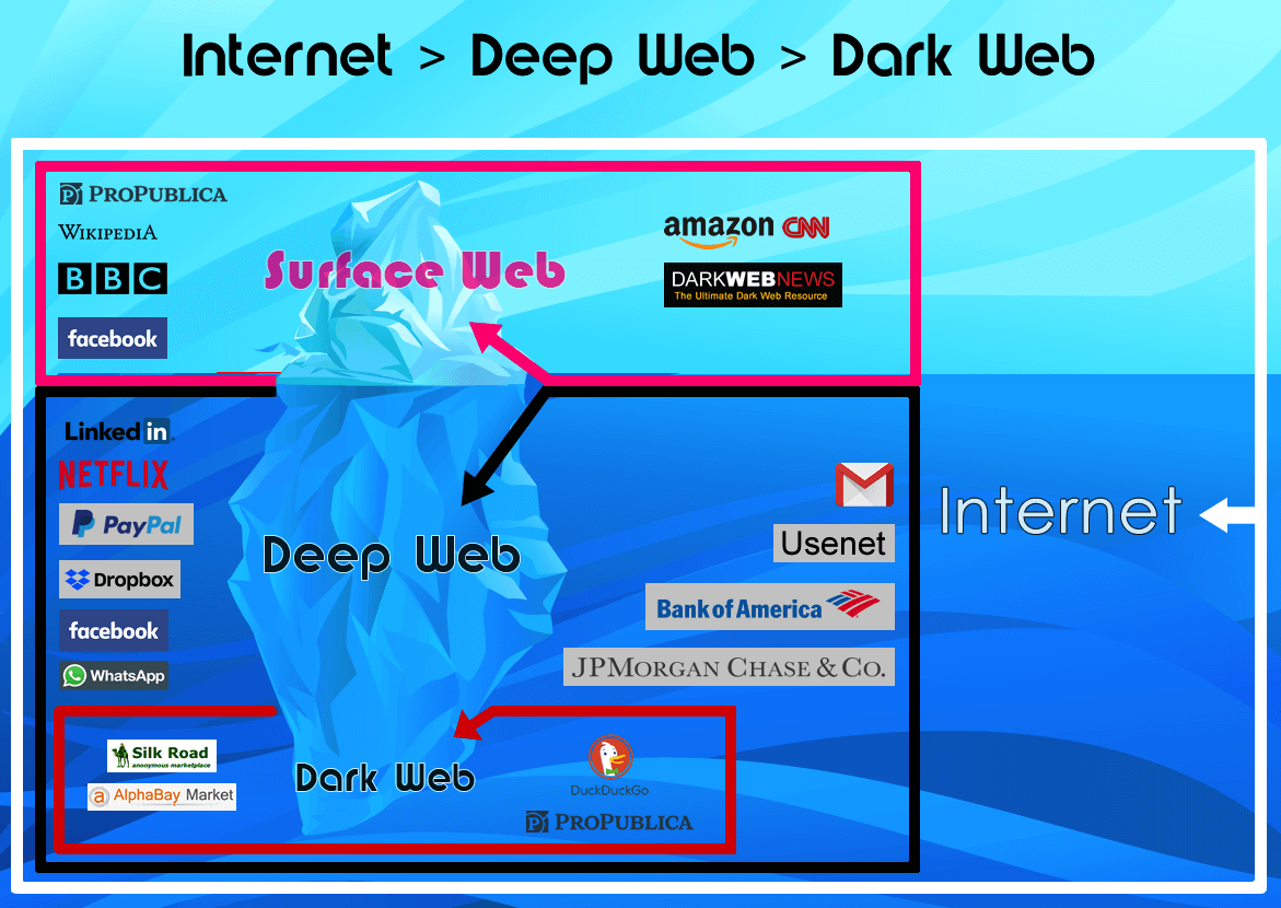 How To Get Access To Darknet