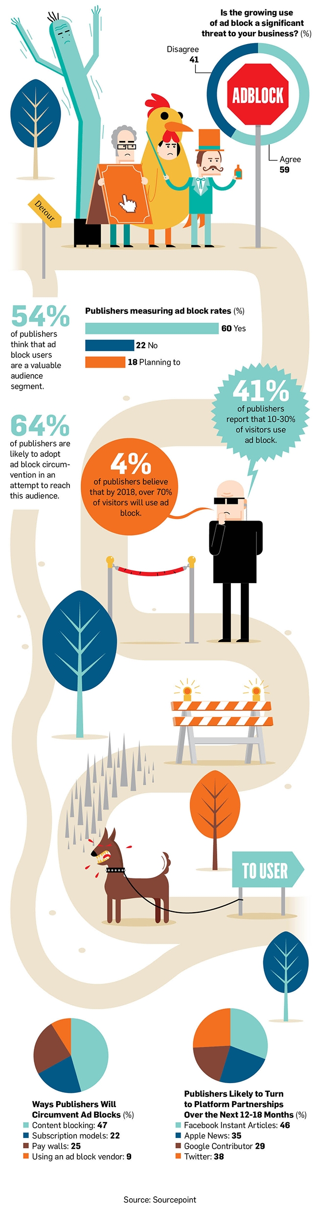 How Publishers Are Navigating the Brave New World of Ad Blockers #infographic