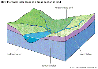 Groundwater and surface water
