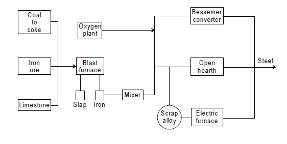 Production process of market form of steel supply of different shapes or sections